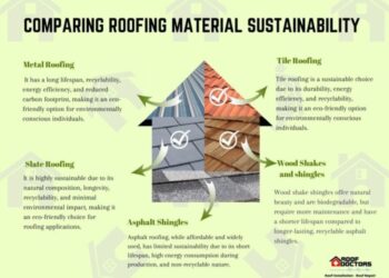 A Closer Look at Sustainable Roofing Practices - Roof Doctors