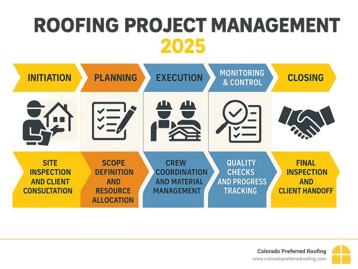 Roofing Project Management: Master Success 2025