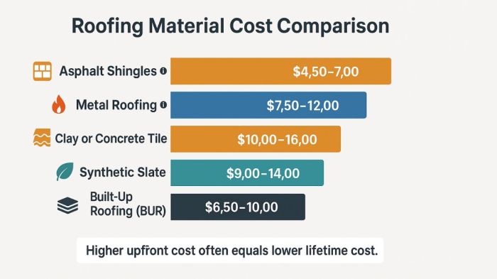 Roof installation cost per square foot