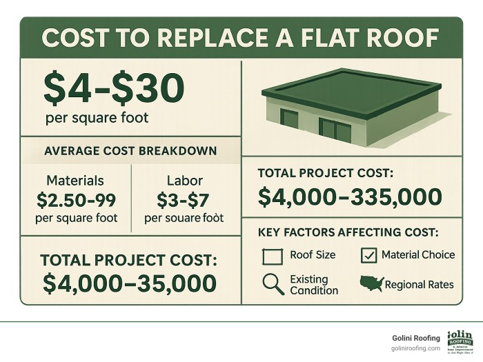 Cost to replace a flat roof: Avoid 2025 Sticker Shock!