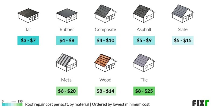 Roof installation cost per square foot