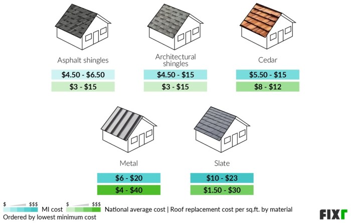 Roof installation cost per square foot