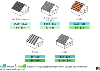 Composite Roof Cost Per Square Foot at William Barham blog