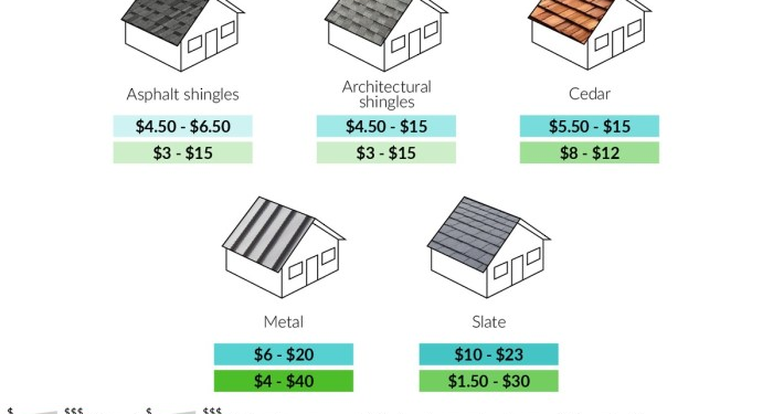 Composite Roof Cost Per Square Foot at William Barham blog