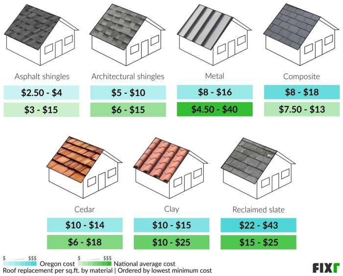Fixr.com | Roof Replacement Cost in Oregon